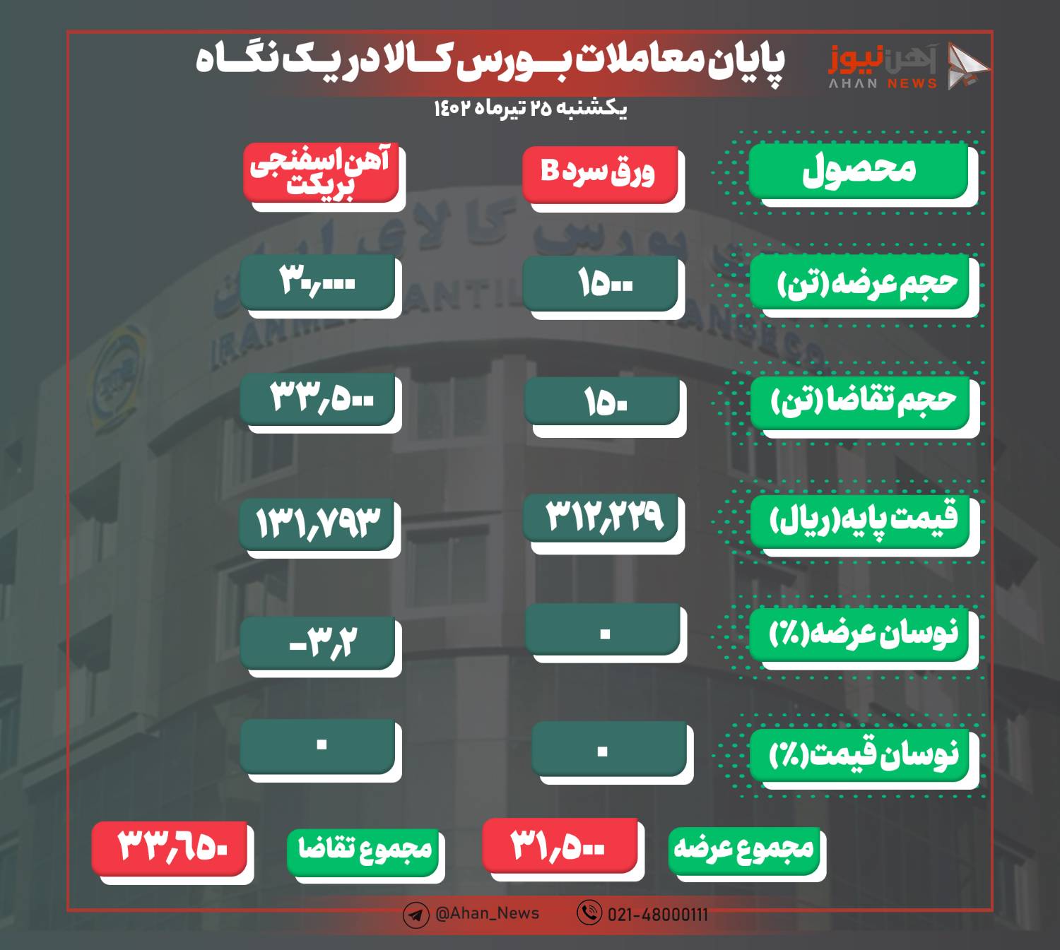 بیش از ۹۶ درصد محصولات فولادی معامله شد