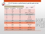 رشد ۱۰ درصدی تولید فولاد ایران در بهار سال جاری