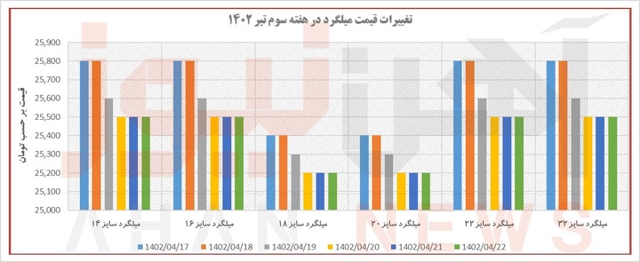 روند تغییرات قیمتی میلگرد در هفته سوم تیر