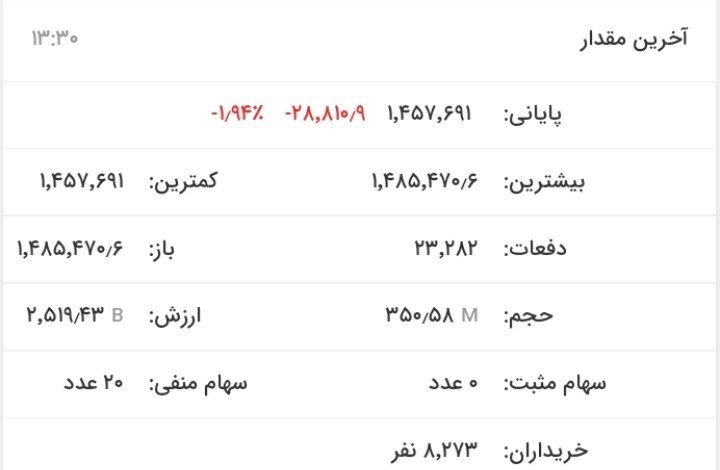 شاخص کل ۴۹ هزار واحد سقوط کرد