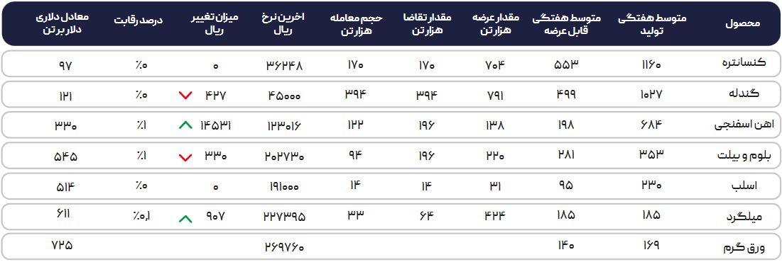 پیشبینی تداوم کم رونقی بازار برای هفته جاری