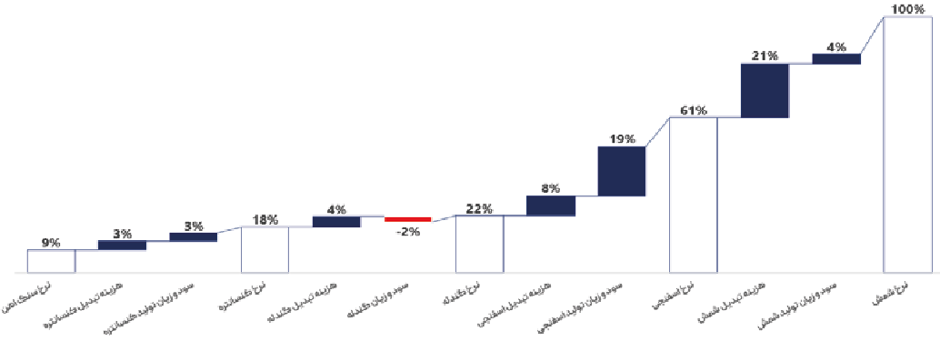 پیشبینی تداوم کم رونقی بازار برای هفته جاری