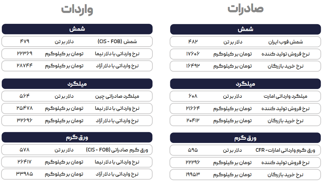 پیشبینی تداوم کم رونقی بازار برای هفته جاری