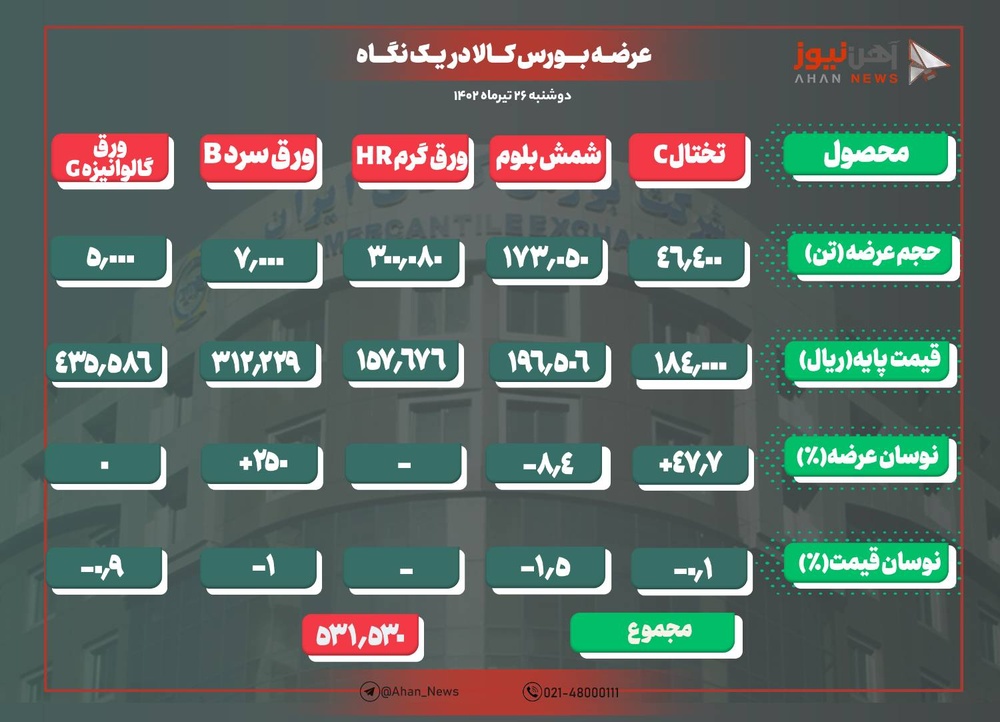 کاهش ۱/۵ درصدی نرخ پایه شمش فولادی در عرضههای امروز