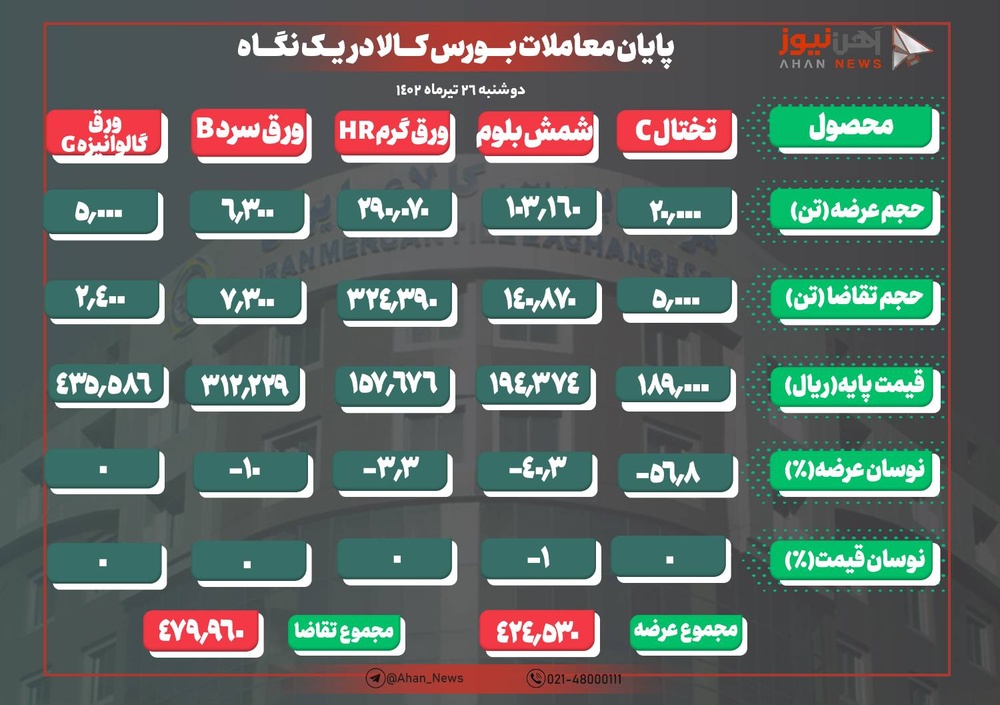 تقاضا برای شمش جان مجدد گرفت