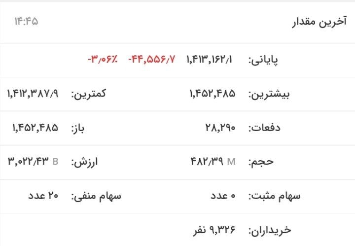 سقوط سنگین شاخص بورس/ کانال ۲ میلیونی از دست رفت