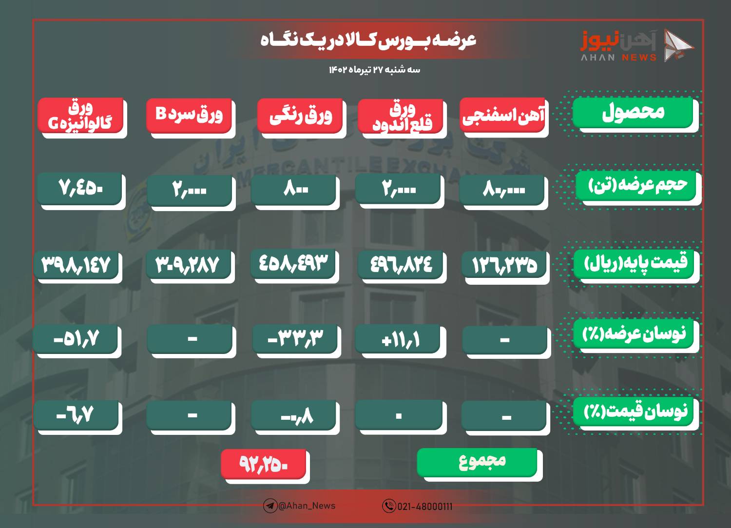 عرضه ۸۰ هزار تن آهن اسفنجی در کنار ورقها در بورس امروز