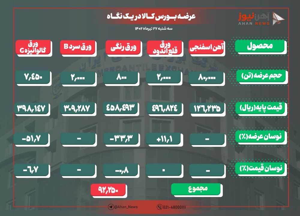 عرضه ۸۰ هزار تن آهن اسفنجی در کنار ورقها در بورس امروز
