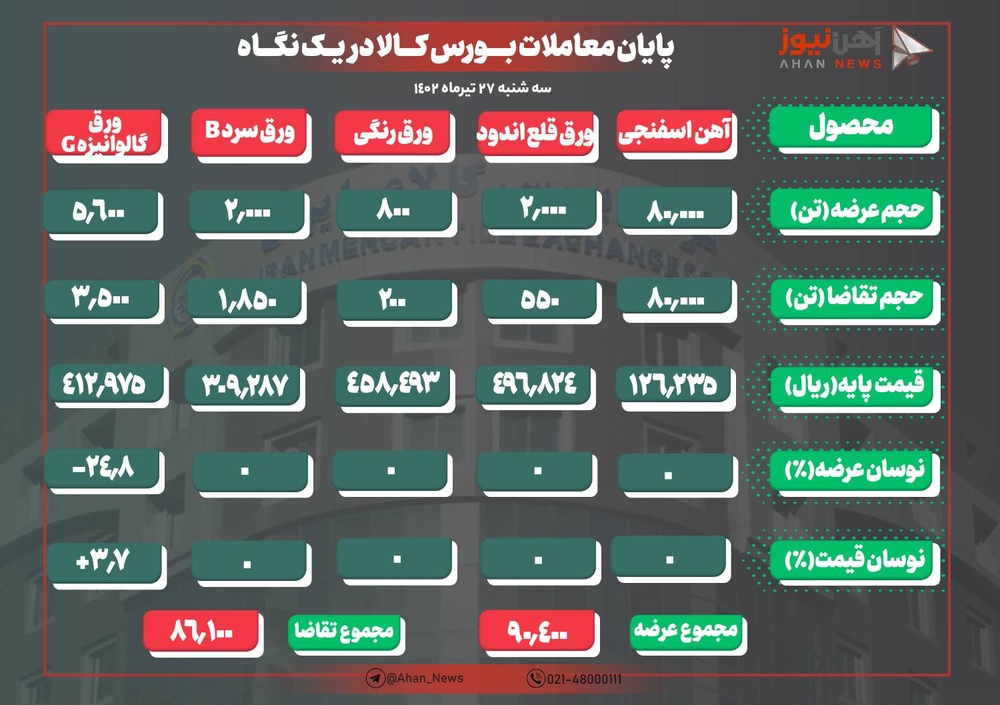 استقبال ضعیف از محصولات فولادی علیرغم فروش ۹۸ درصدی!