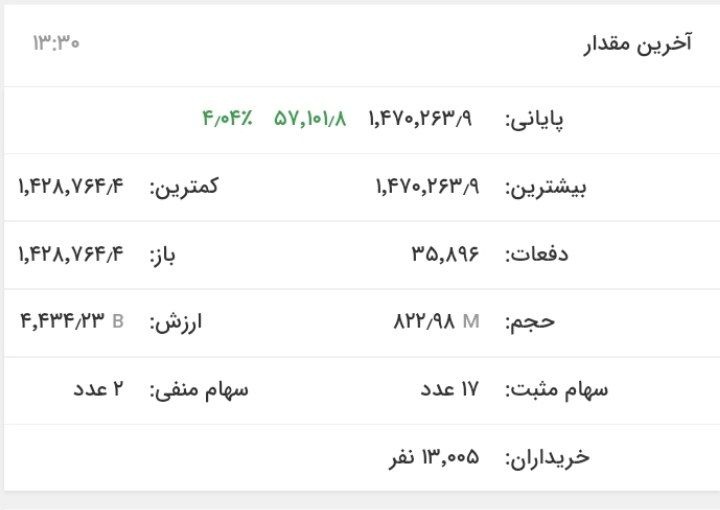 ورق بورس برگشت/ شاخص بورس در آستانه دو میلیون واحد قرار گرفت