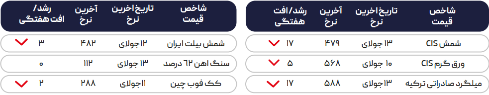 عقبگرد تقاضا و فشار بر قیمتها در بازار جهانی فولاد