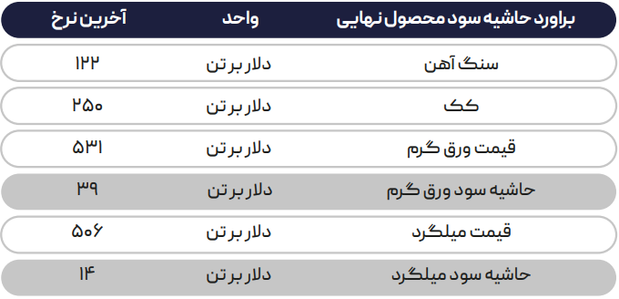 عقبگرد تقاضا و فشار بر قیمتها در بازار جهانی فولاد