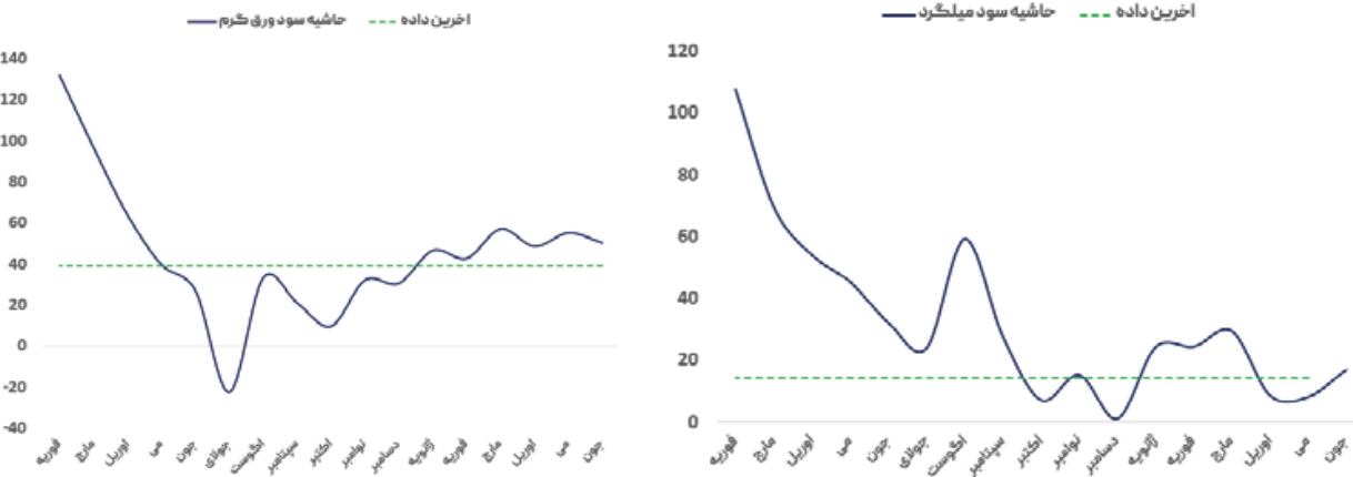 عقبگرد تقاضا و فشار بر قیمتها در بازار جهانی فولاد