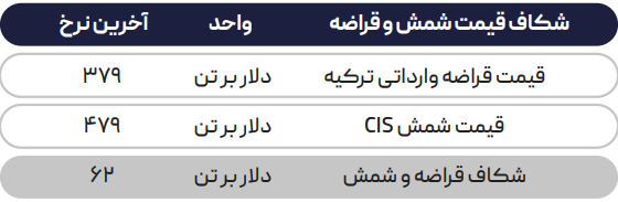 عقبگرد تقاضا و فشار بر قیمتها در بازار جهانی فولاد