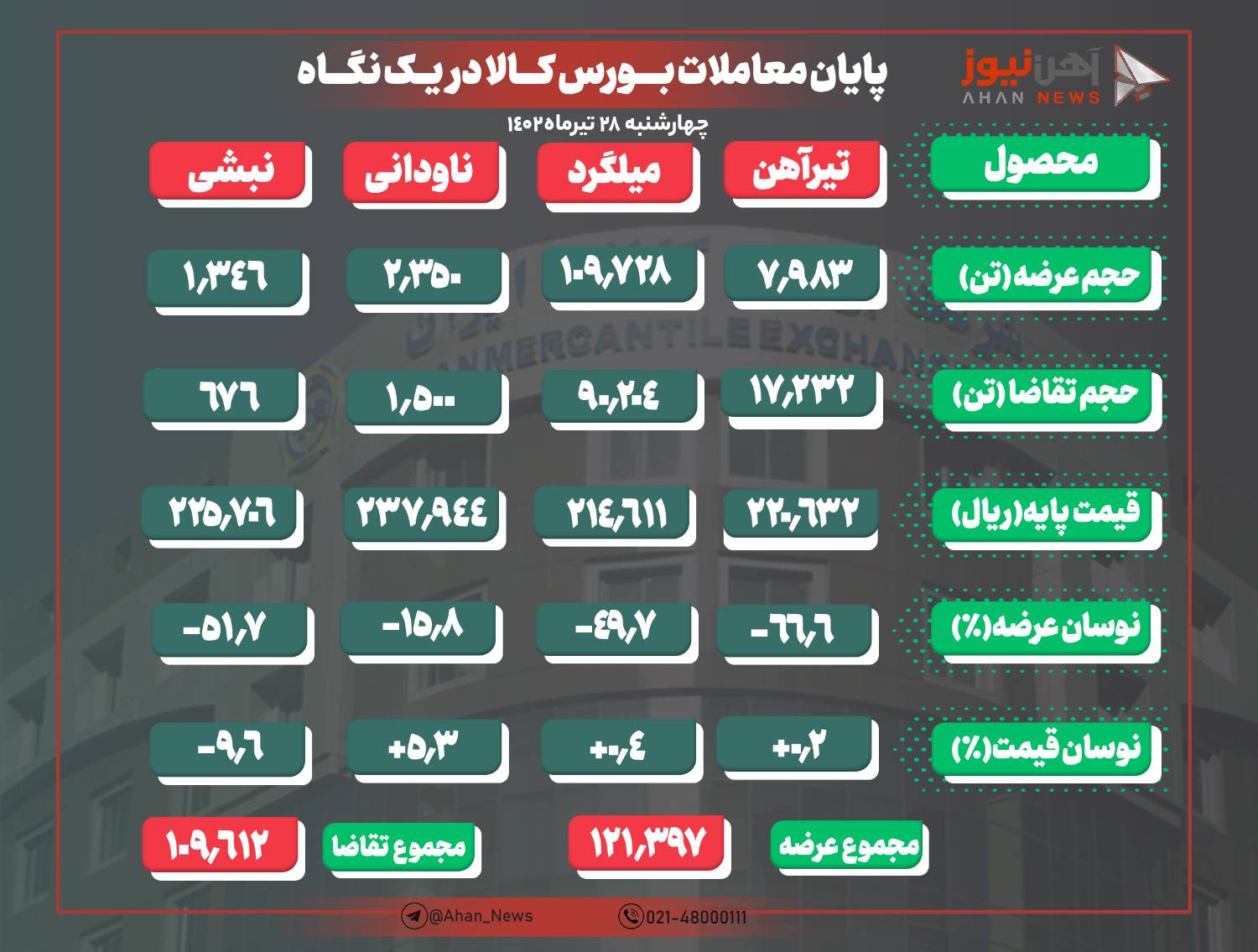 کاهش قیمت هم خریداران را به بازار نیاورد