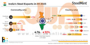  افزایش ۲۵ درصدی صادرات فولاد هند به قاره سبز