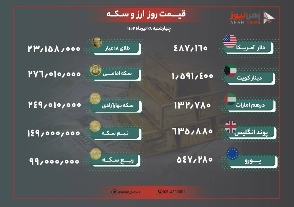 نرخ طلا و ارز امروز ۲۸ تیرماه۱۴۰۲/ دلار ۳۰۰ تومان ارزان شد