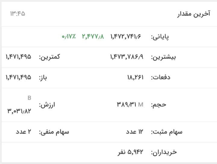 صعود ۱۶ هزار و ۶۶۲ واحدی شاخص بورس