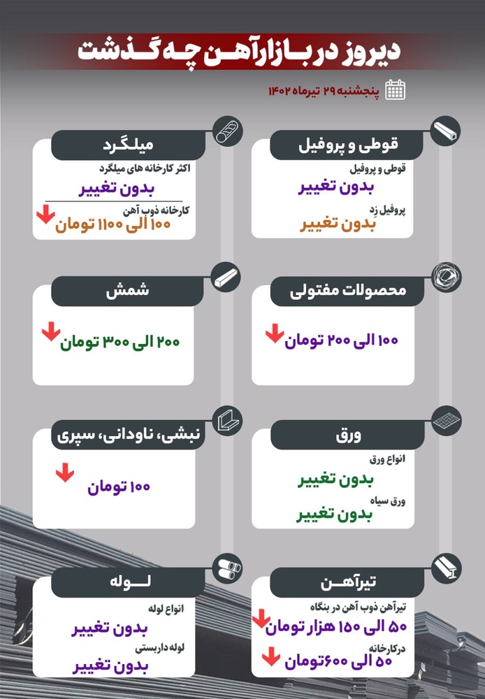 دیروز در بازار آهن چه گذشت؟