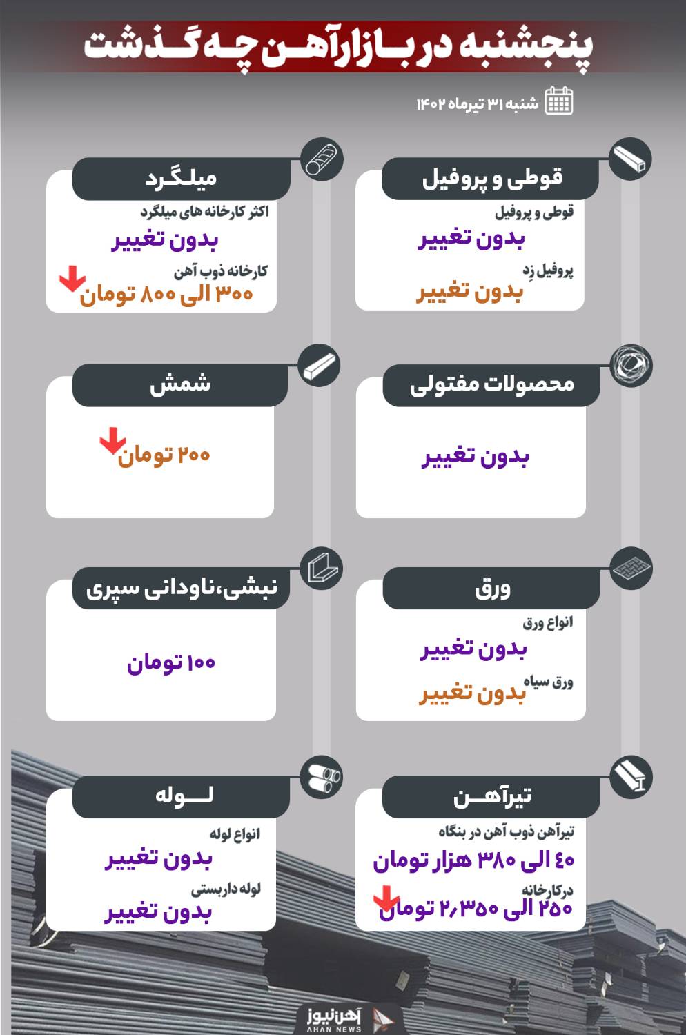 پنجشنبه در بازار آهن چه گذشت؟