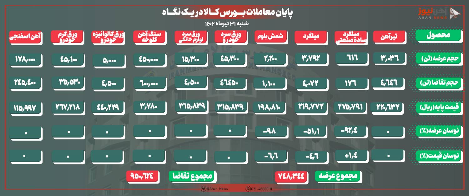 افت نرخ ۱۴۰۰ تومانی شمش/ ناودانی و سنگ آهن دانهبندی حذف شد