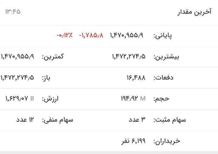 بورس دوباره کانال دو میلیون واحد را از دست داد
