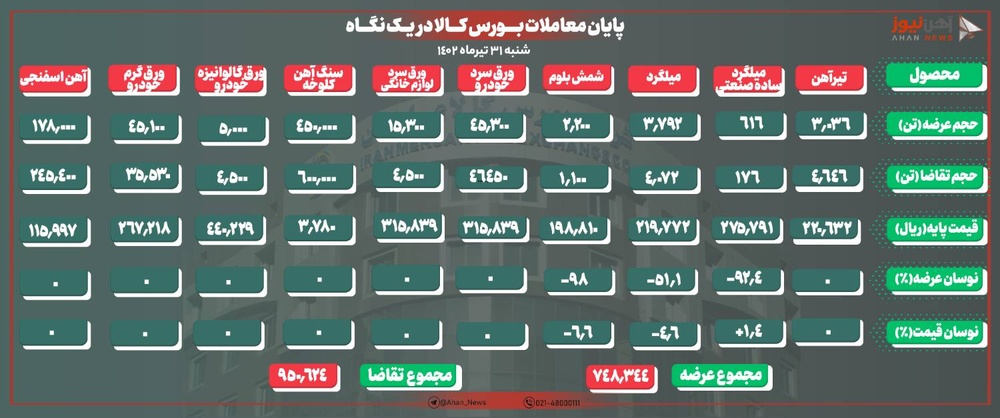 افت نرخ ۱۴۰۰ تومانی شمش/ ناودانی و سنگ آهن دانه‌بندی حذف شد