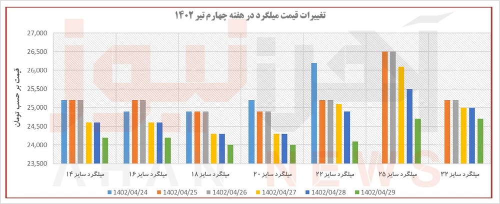 تغییرات روند قیمتی میلگرد و تیرآهن در هفته آخر تیر