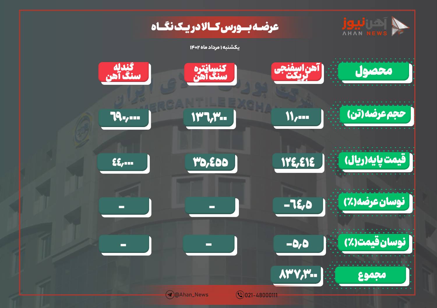 کاهش ۷۴۰ تومانی نرخ پایه آهن اسفنجی بریکت