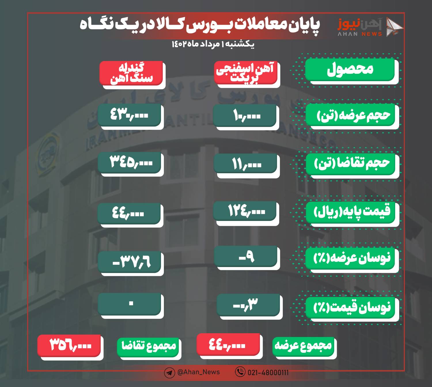 ضعف در تقاضا به عرضه مواد اولیه فولاد در بورس کالا رسید
