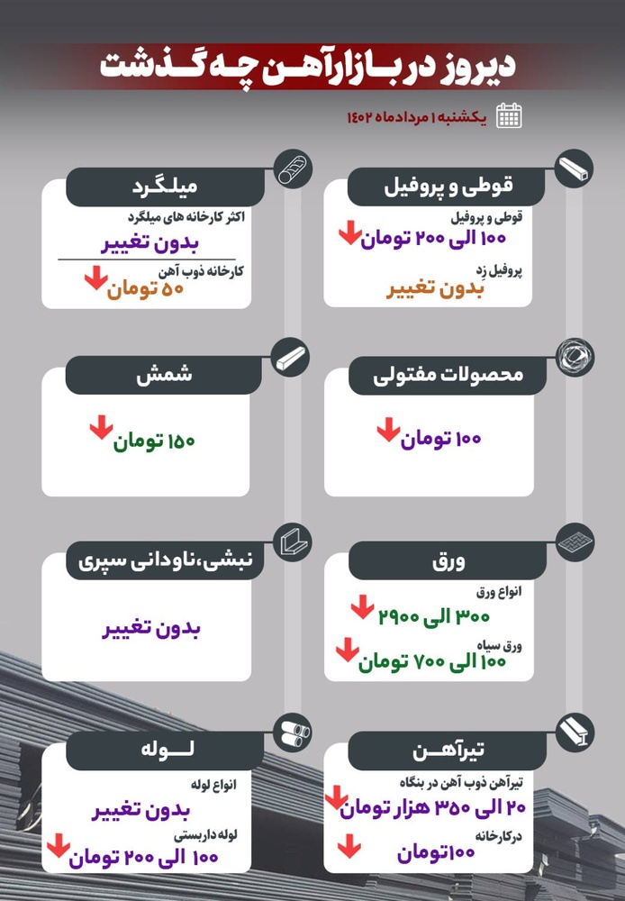 دیروز در بازار آهن چه گذشت؟