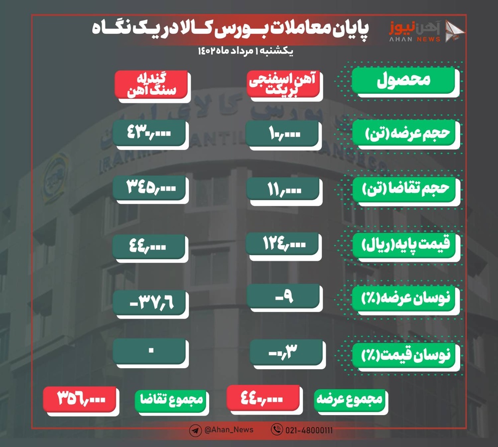 ضعف در تقاضا به عرضه مواد اولیه فولاد در بورس کالا رسید