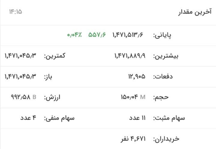 افت ۶ هزار واحدی شاخص بورس در نخستین روز مرداد ماه