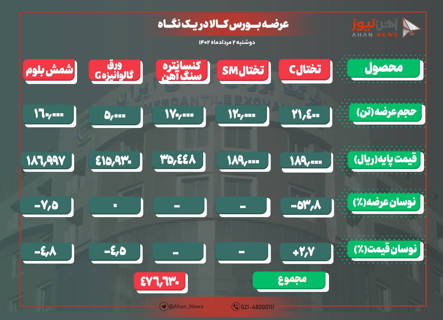 افت نرخ پایه شمش فولاد به کانال ۱۸ تومانی