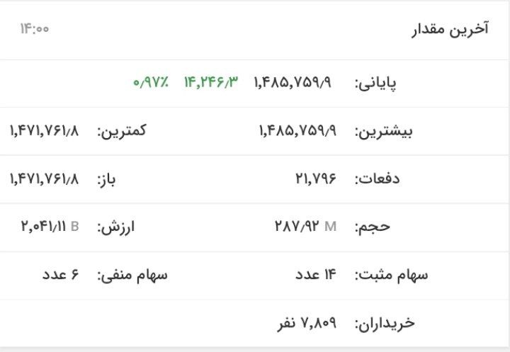 رشد بیش از ۲۱ هزار واحدی شاخص کل بورس