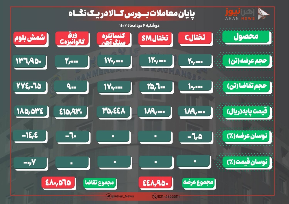 تقاضای بیش از دو برابری برای شمش فولادی بر روی تابلوی معاملات