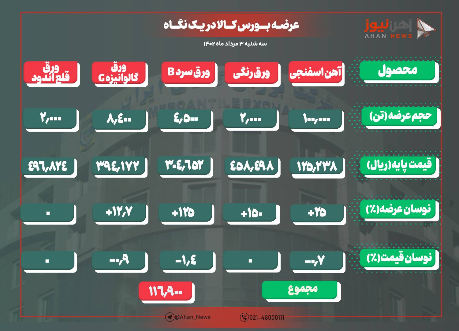 عرضه اعتباری آهن اسفنجی در بورس کالای امروز