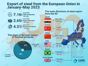 تقویت جریان صادرات فولاد از اروپا به مصر همزمان با کاهش صادرات قاره سبز