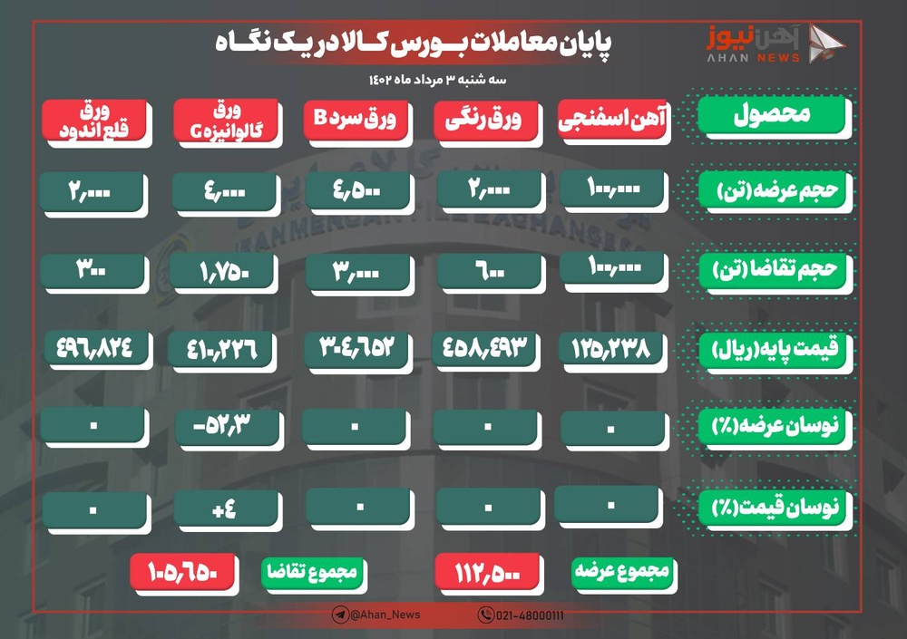 بازار نه چندان گرم ورقها در معاملات امروز