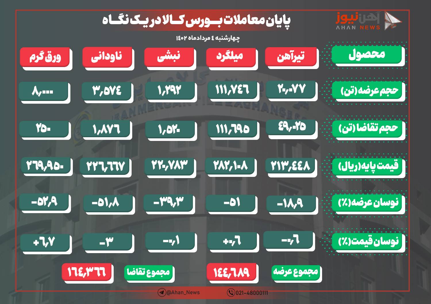 تقاضا در تالار صنعتی قوت گرفت