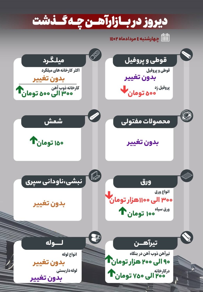 دیروز در بازار آهن چه گذشت؟