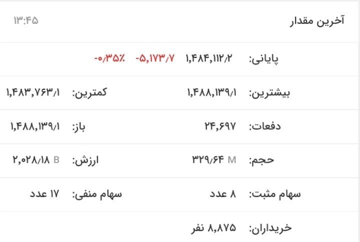 کاهش ۱۳۳۳ واحدی شاخص بورس