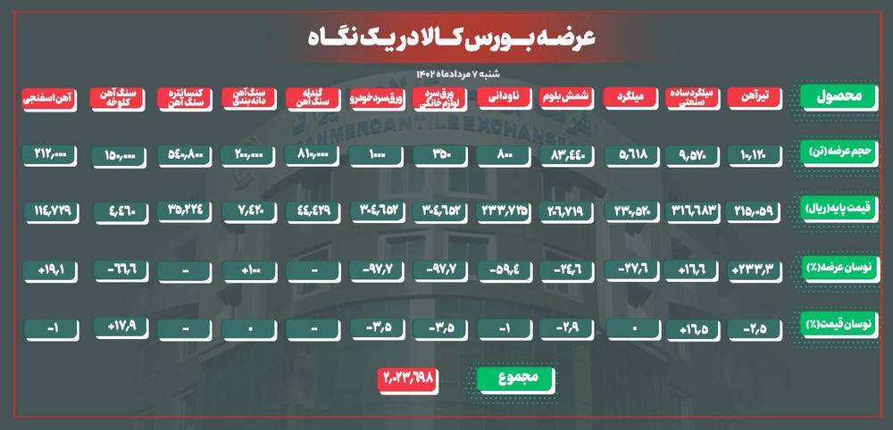 کاهش ۳ درصدی نرخ پایه میلگرد و تیرآهن در بورس کالا
