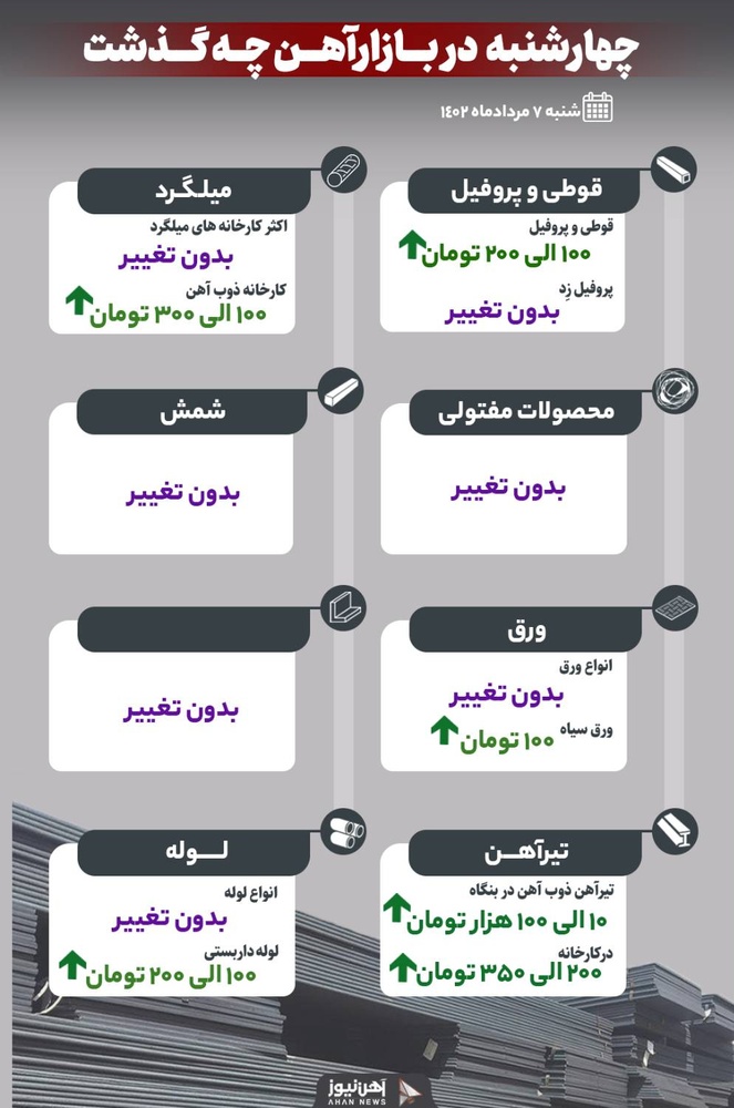 چهارشنبه در بازار آهن چه گذشت؟