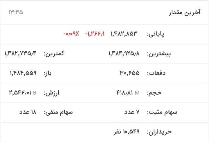 بورس هفته را قرمزپوش شروع کرد