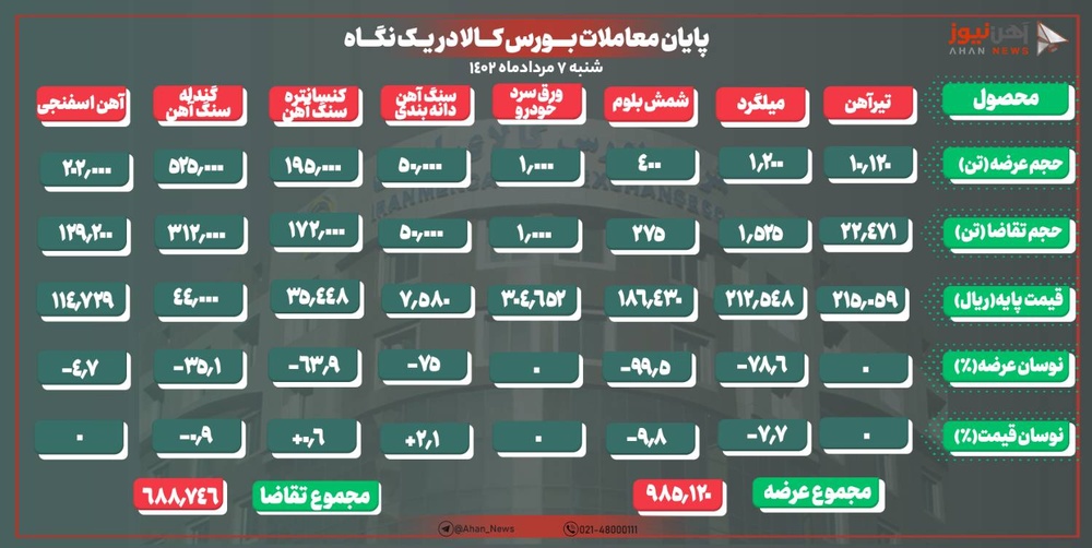 تقاضای ناامیدکننده در بورس کالا/معامله فقط نیم درصد شمش بر روی تابلوی معاملات