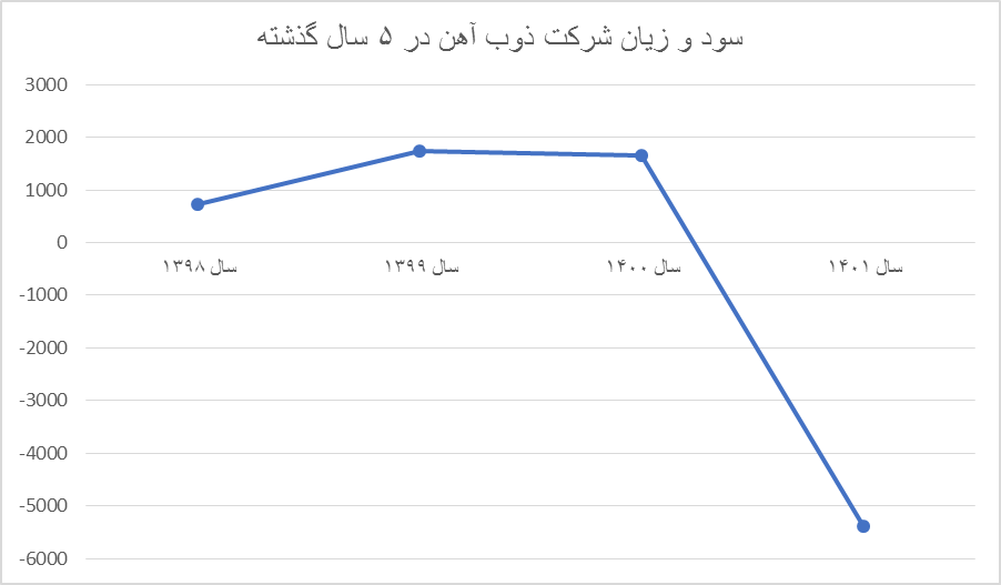 زیان ۵.۵ هزار میلیاردی ذوبآهن تحتتأثیر تغییرات پیدرپی مدیریتی