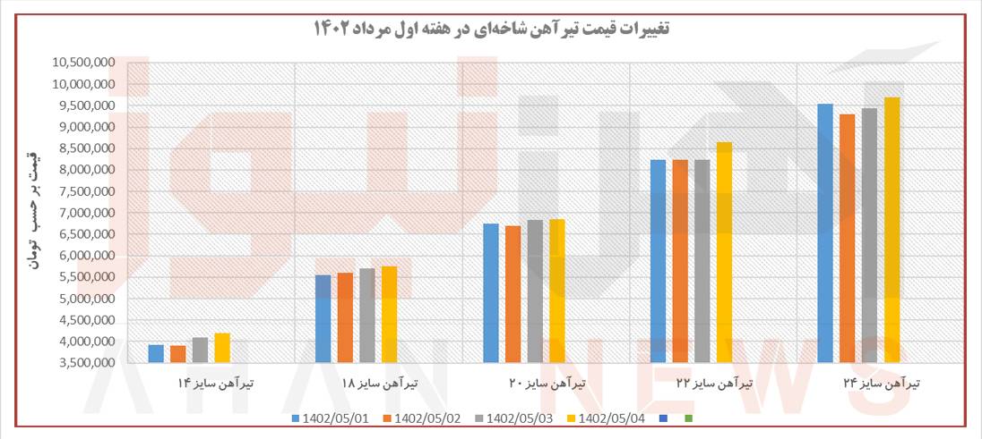 روند قیمتی آهنآلات در هفتهای که گذشت