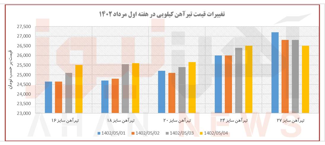 روند قیمتی آهنآلات در هفتهای که گذشت