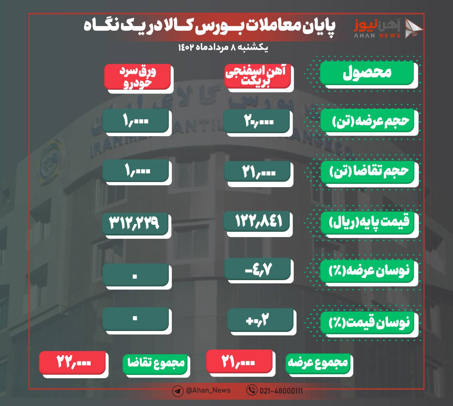 تقاضای سربه سر با محصولات عرضه شده در بورس کالا